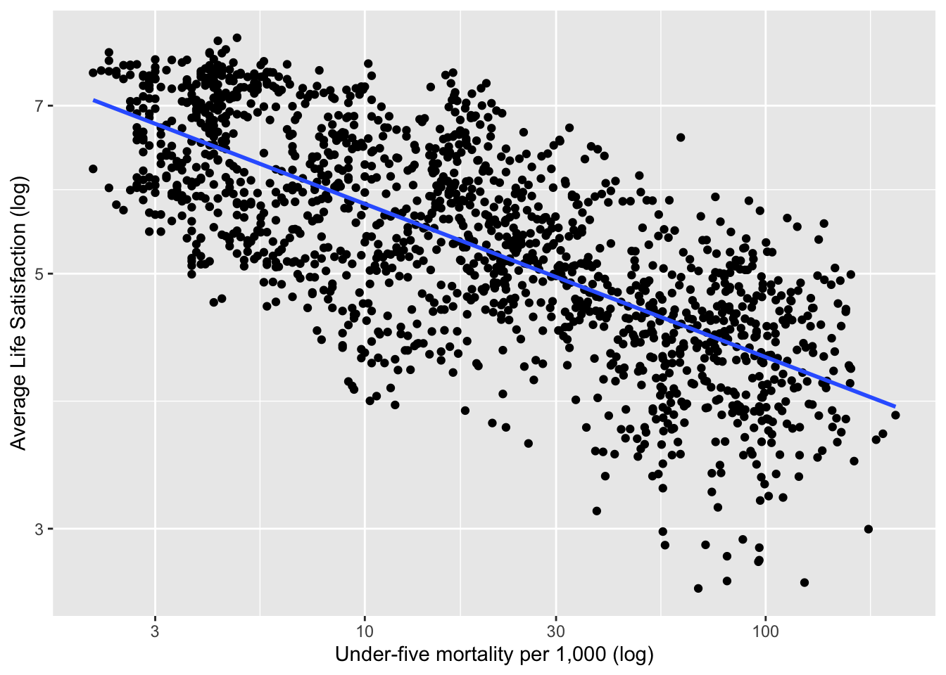 Life Satisfaction versus Child Mortality in 2017 (Example 2.15)