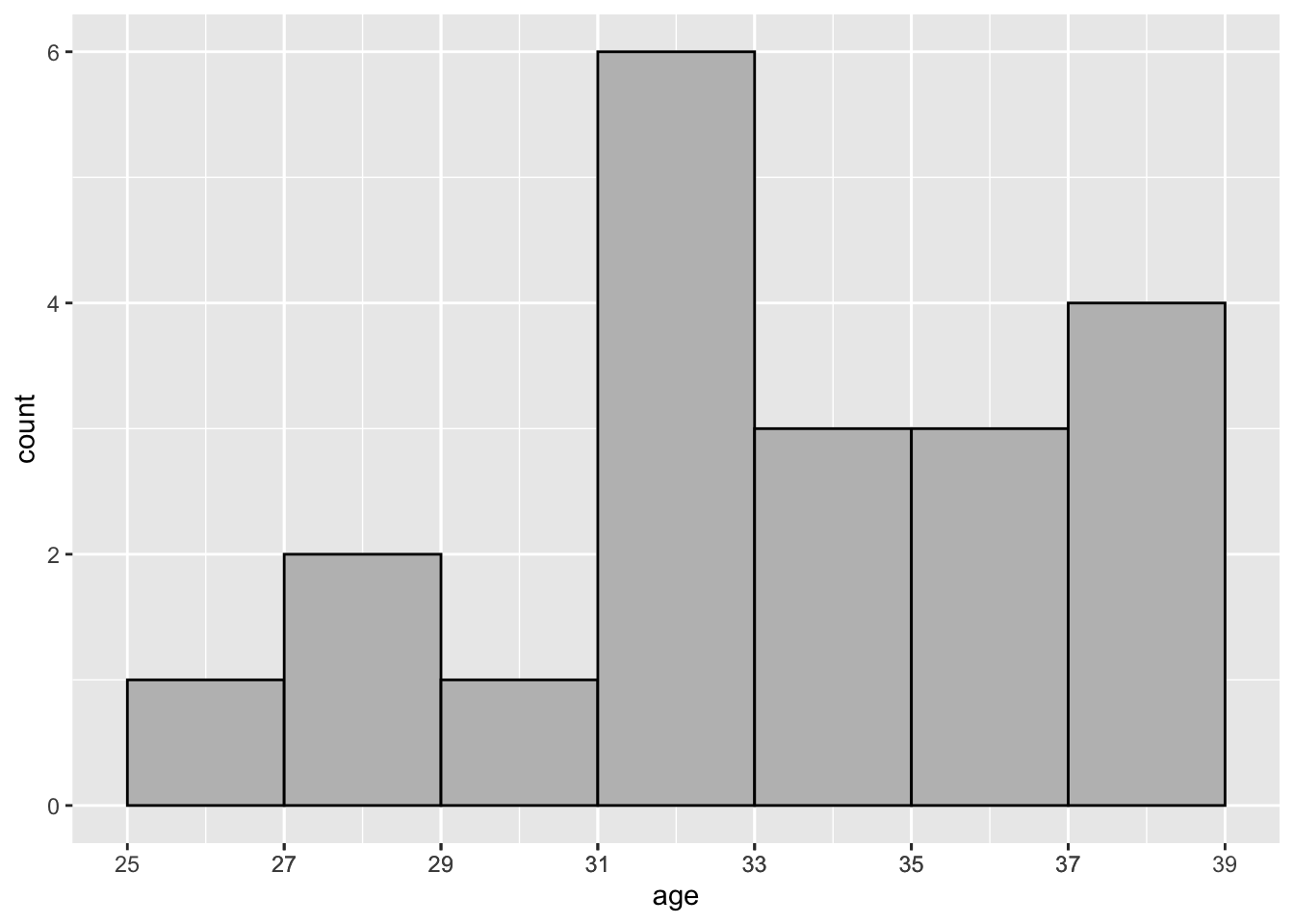 Distribution of Age---COVID-19 Study: Histogram