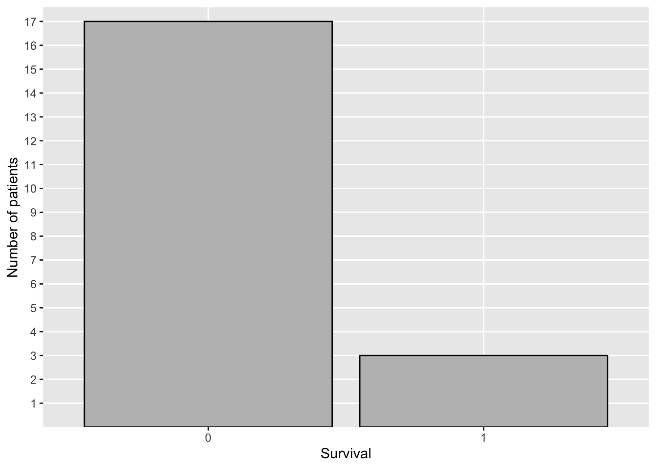 Distribution of Survival---COVID-19 Study