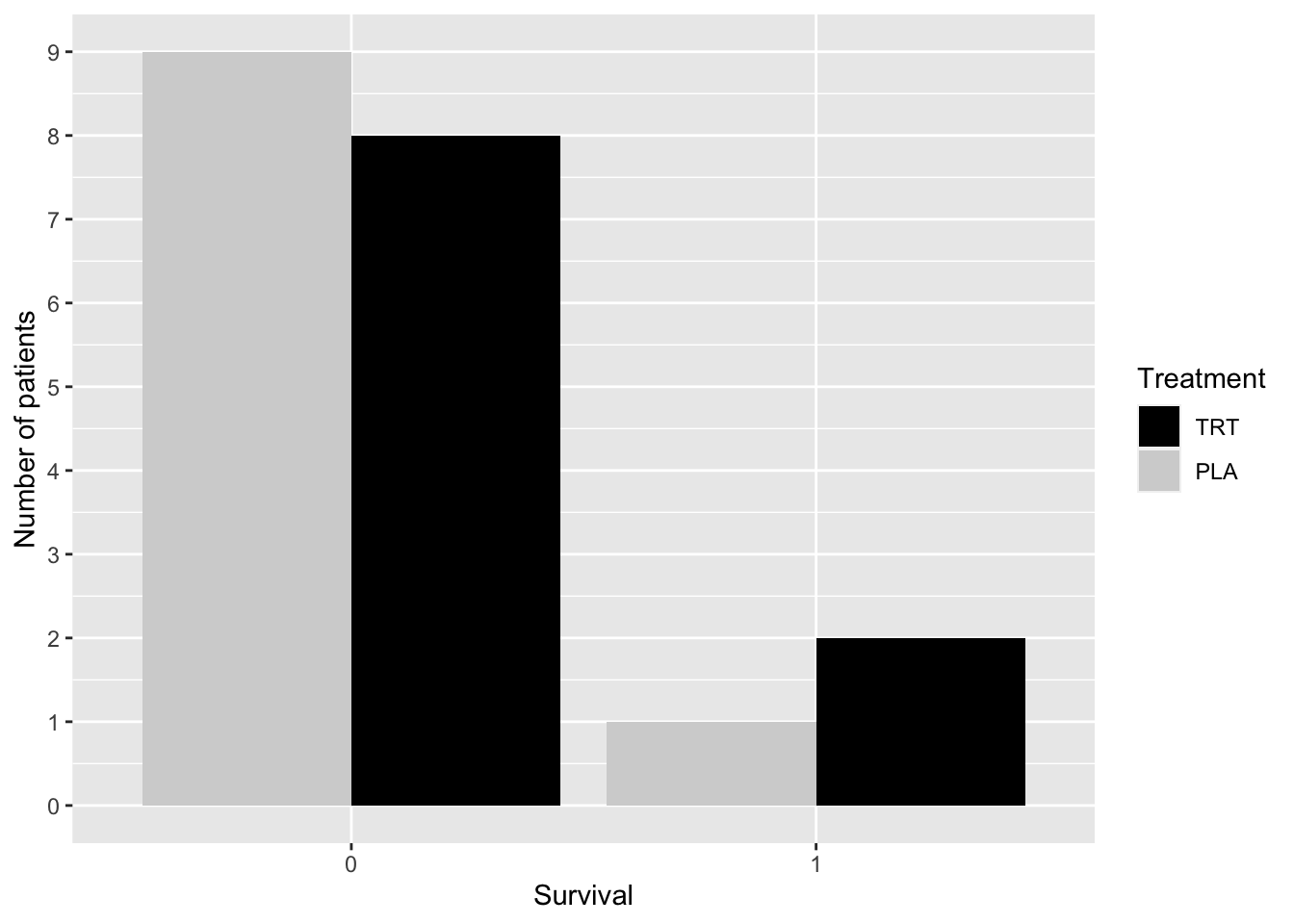Distribution of Survival by Group---COVID-19 Study