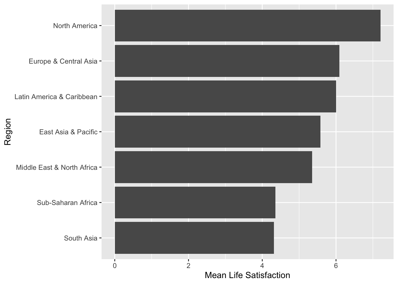 Mean Life Satisfaction by Region in 2017