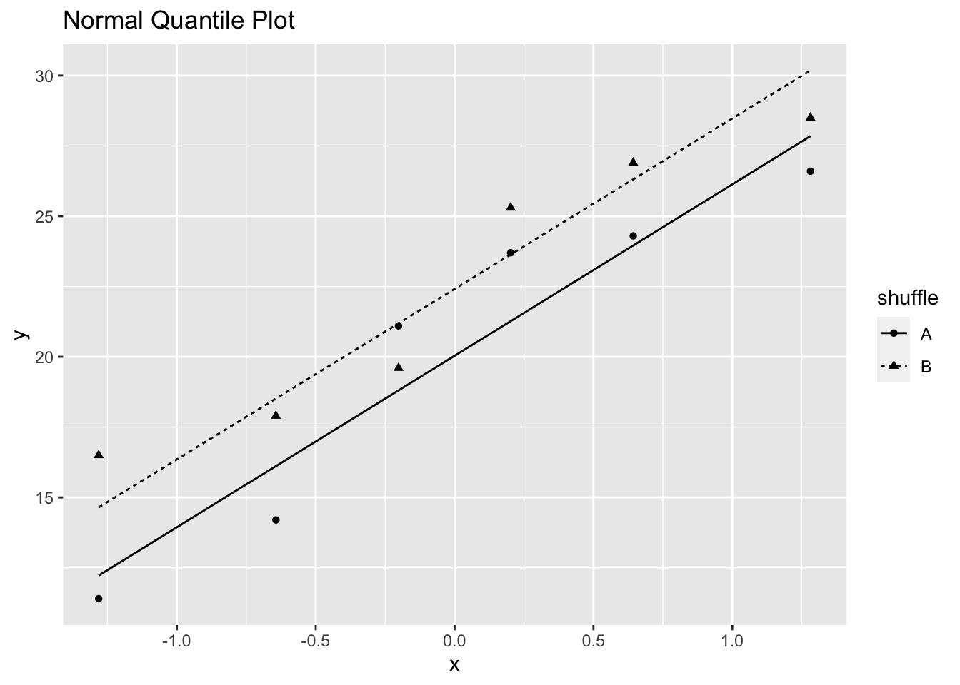 Normal Quantile Plot of Fertilizer Yield in Example 3.1