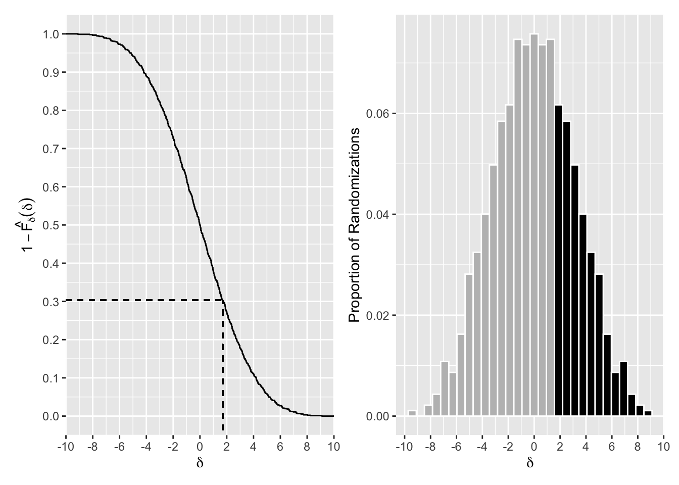 Randomization Distribution of Difference of Means
