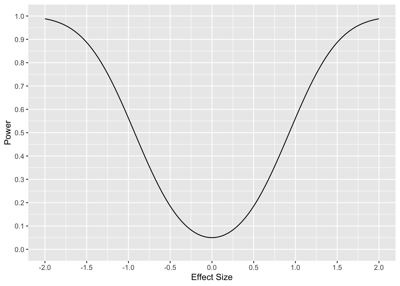 Two-Sample t-test Power and Effect Size, N = 10