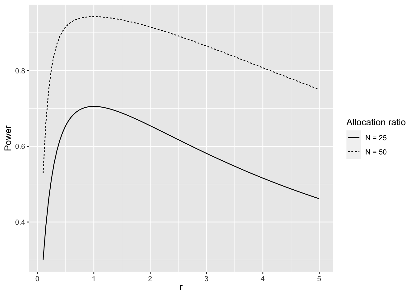 Power of z-test as a Function of Allocation Ratio and Sample Size