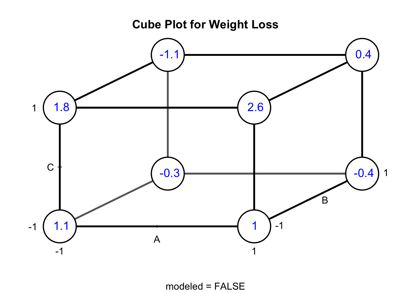 Cube Plot for Weight Loss from Example 6.1