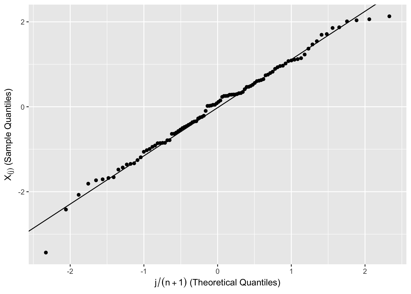 Normal Quantile Plot of 100 Simulated Observations from \(N(0,1)\)