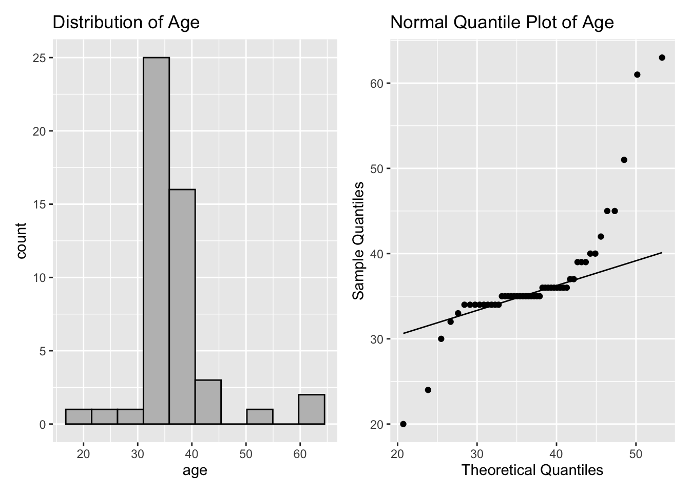 Age Plots