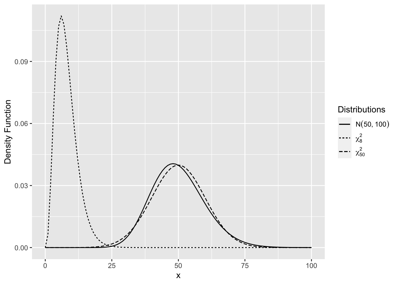 Comparison of Chi-Square Distributions