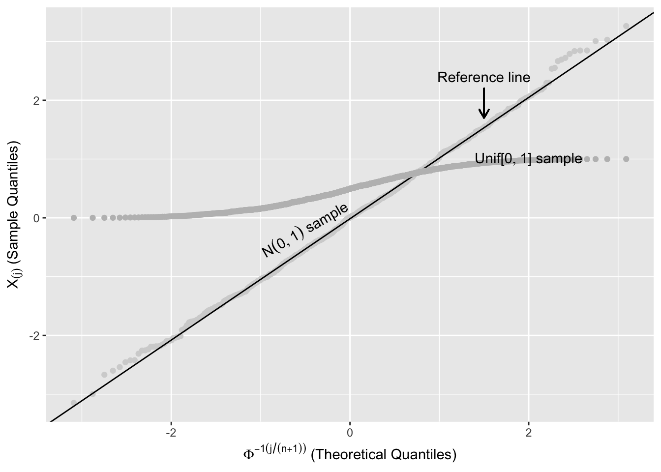 Comparing Sample Quantiles with Normal Distribution