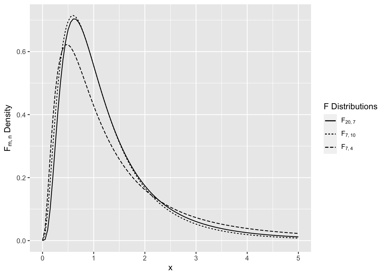 Comparison of F Distributions