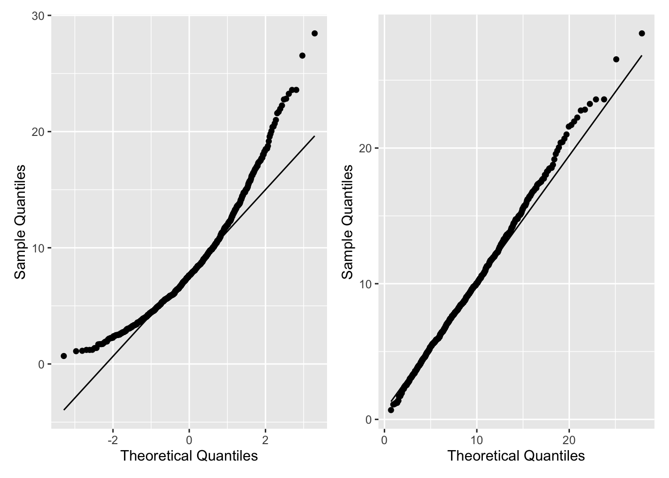 Q-Q Plots using geom_qq()