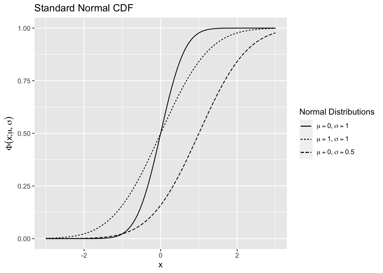 Normal Distribution Function