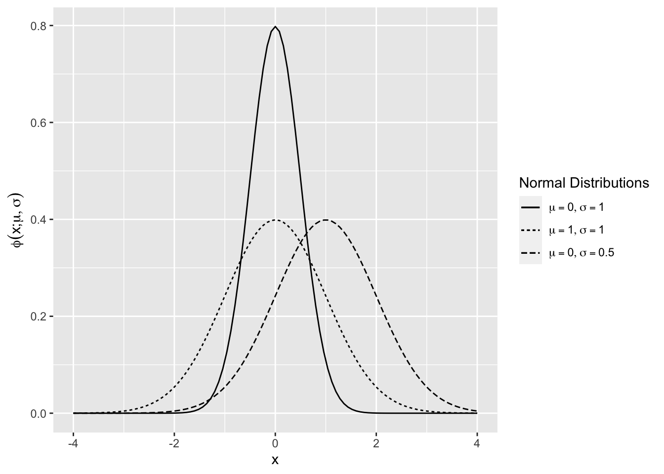 Normal Density Function