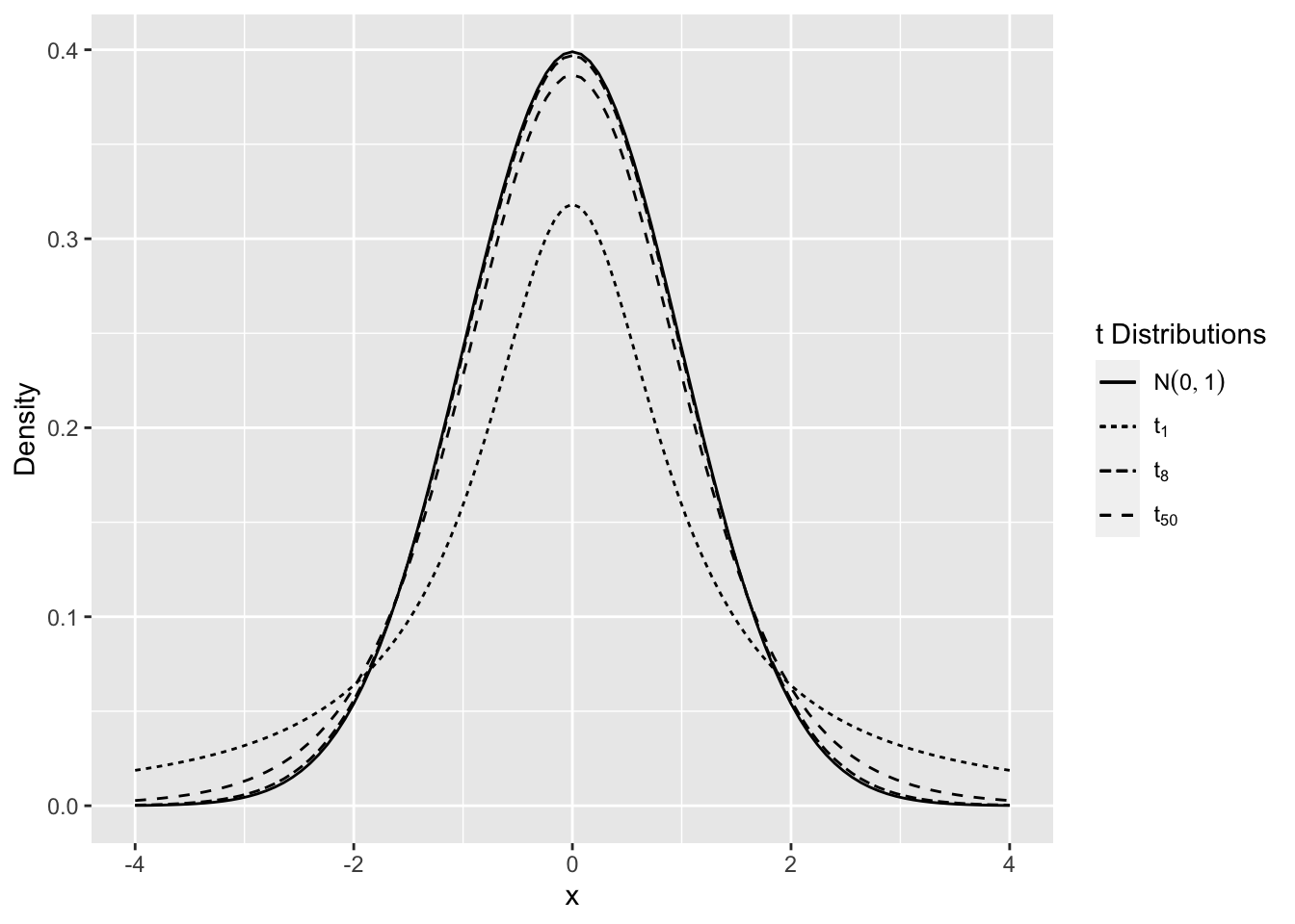 Comparison of t Distributions