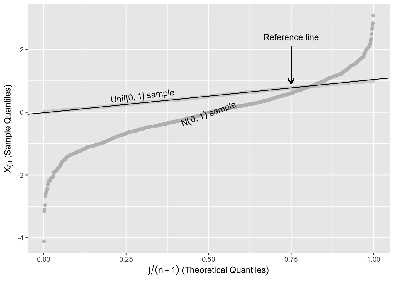 Expected Uniform Order Statistics